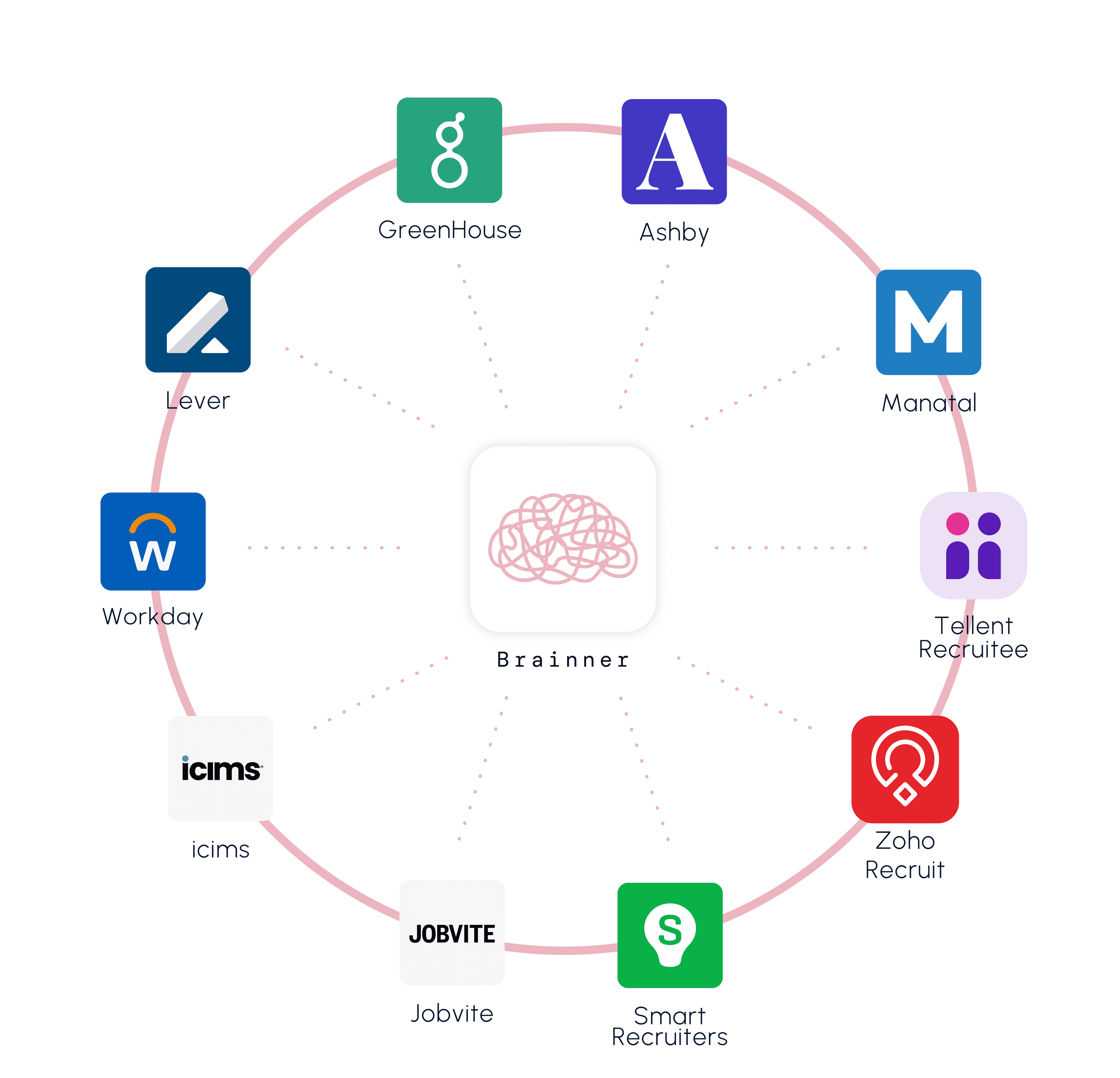 [Easily Integrate with your ATS] without Changing Current Processes