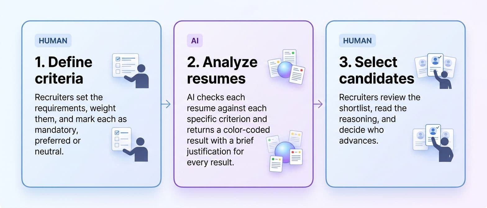 [How it works:] Humans lead, AI supports, humans decide.