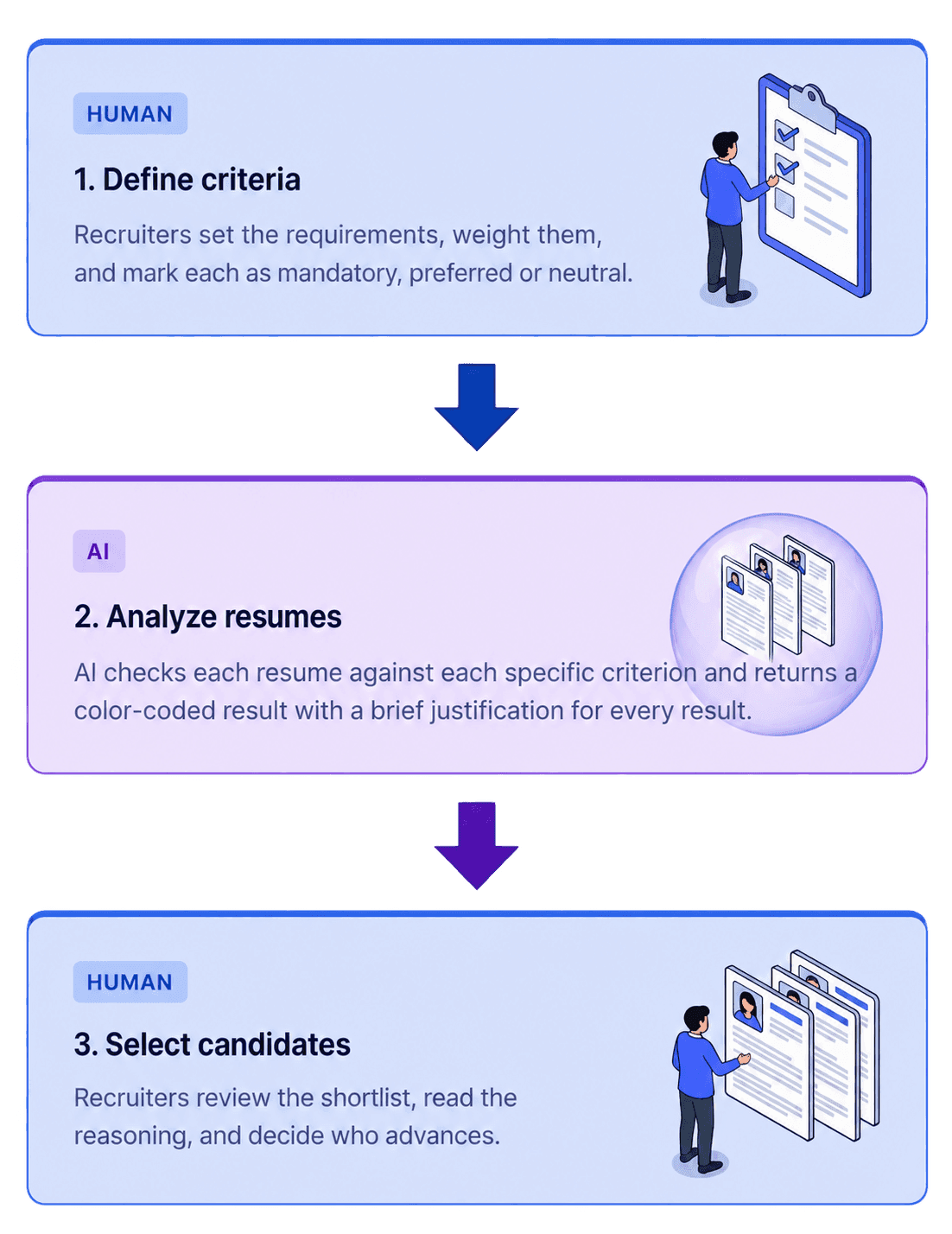[How it works:] Humans lead, AI supports, humans decide.