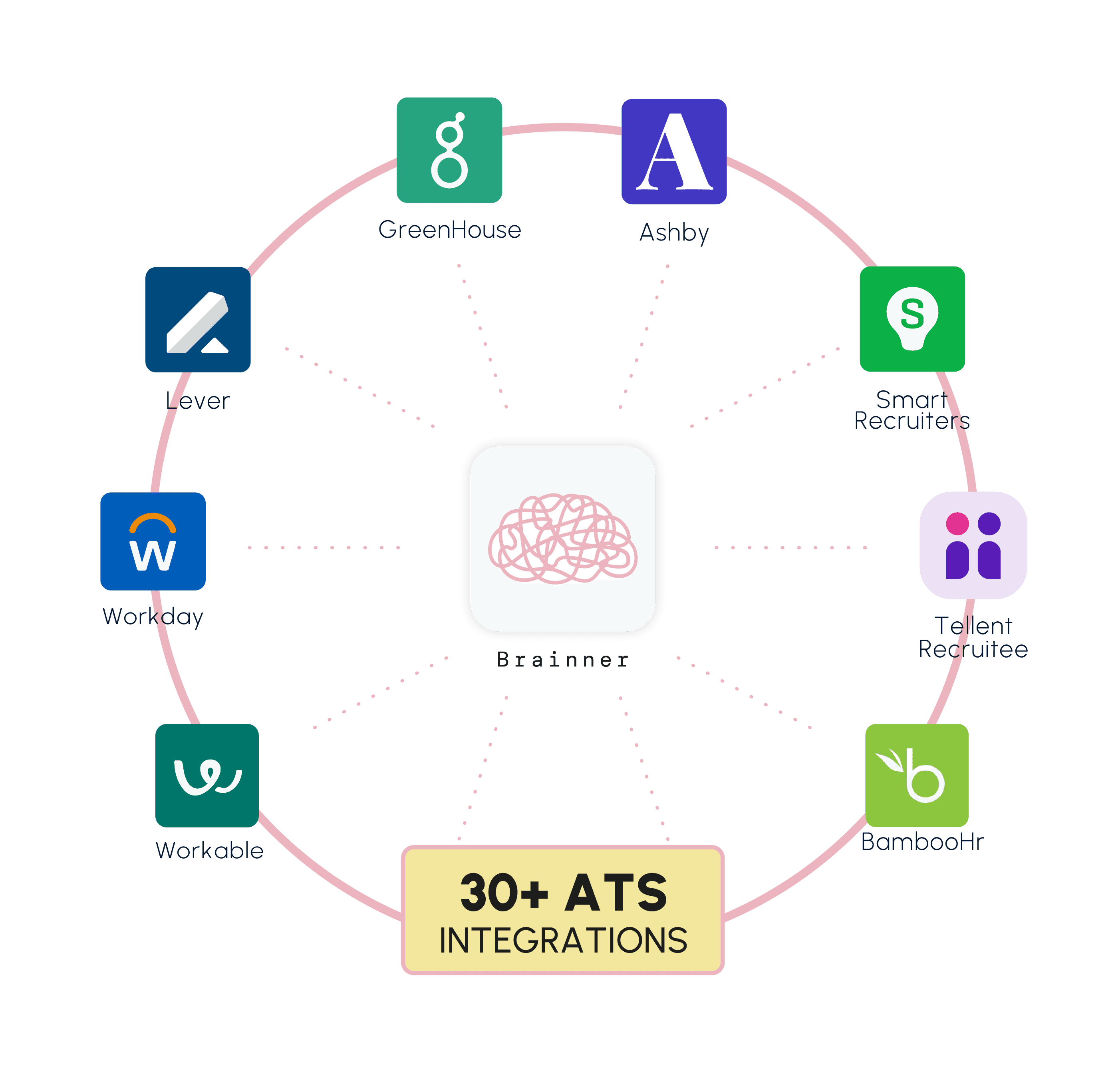 [Integrate with any ATS]. Without Changing Your Current Process