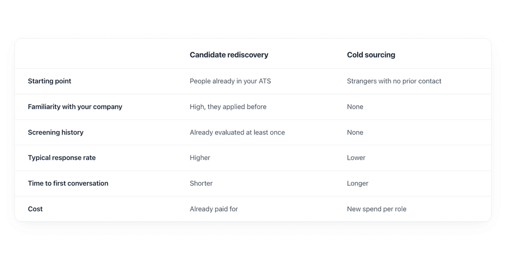 Rediscovery vs Cold Sourcing.png